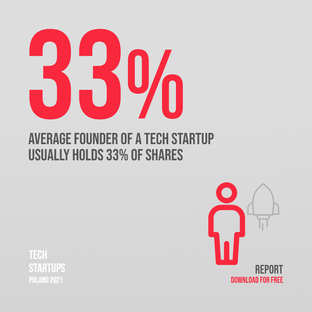 Average founder of a tech startup usually holds 33% of shares