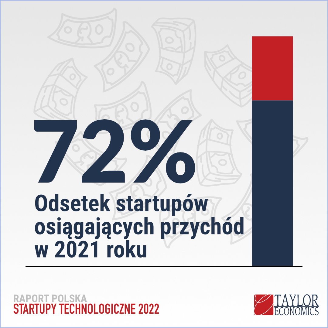 72% startupów technologicznych osiągnęło przychód w 2021 roku