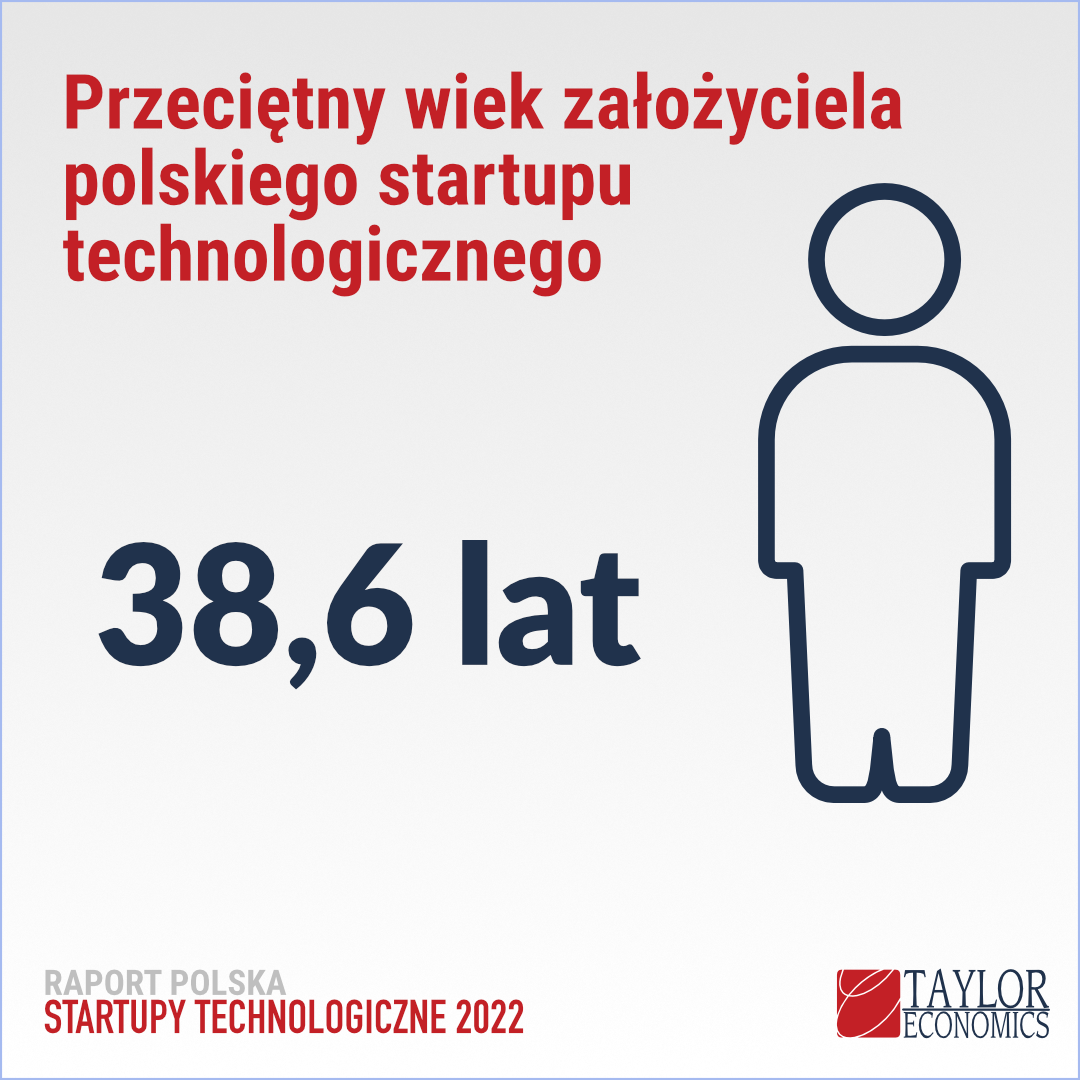 Przeciętny wiek założyciela polskiego startupu technologicznego to 38,6 lat